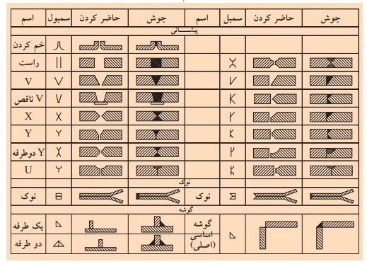 علائم جوش استاندارد